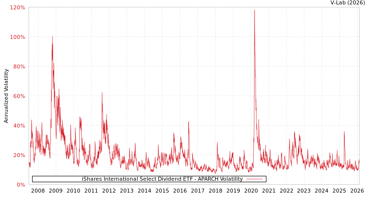 graph of iShares International Select Dividend ETF APARCH