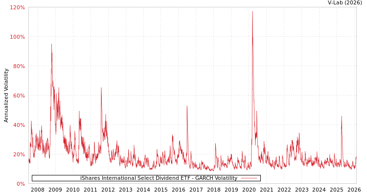 graph of iShares International Select Dividend ETF GARCH