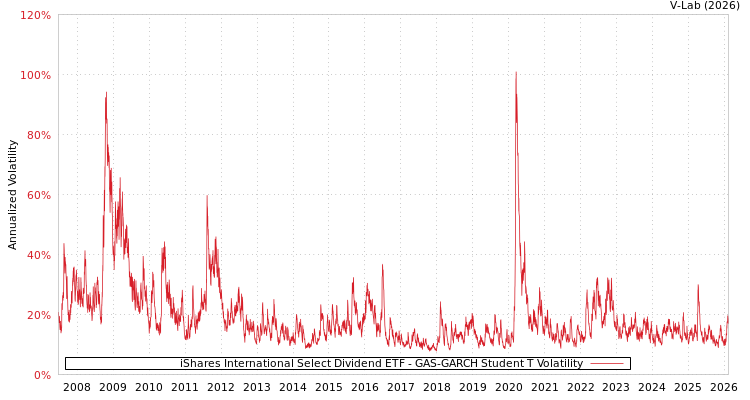 graph of iShares International Select Dividend ETF GAS-GARCH-T