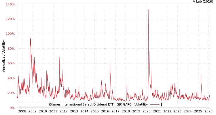 graph of iShares International Select Dividend ETF GJR-GARCH
