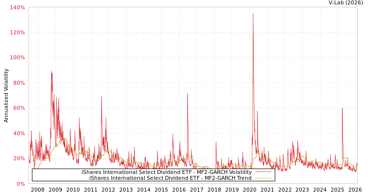 graph of iShares International Select Dividend ETF MF2-GARCH