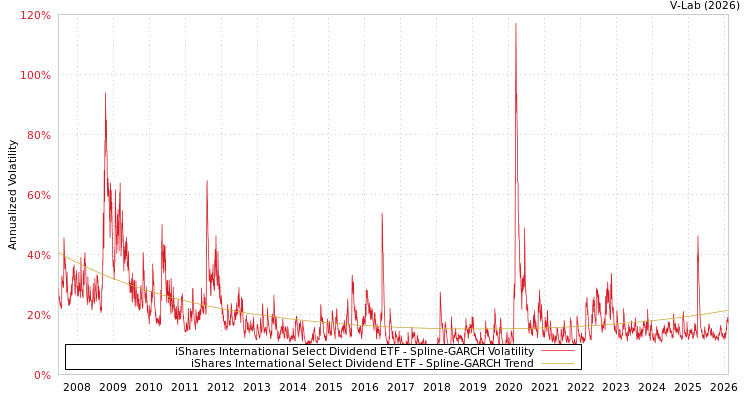 graph of iShares International Select Dividend ETF SGARCH