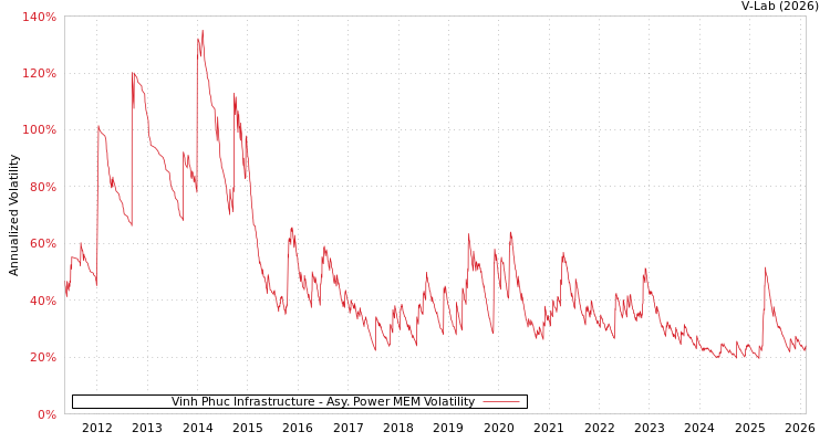 graph of Vinh Phuc Infrastructure APMEM