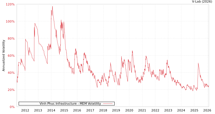 graph of Vinh Phuc Infrastructure MEM