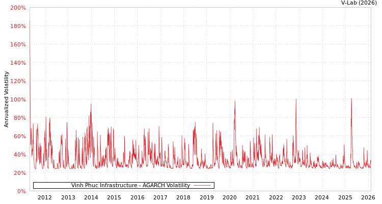 graph of Vinh Phuc Infrastructure AGARCH