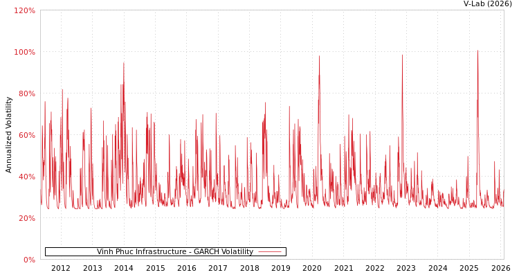 graph of Vinh Phuc Infrastructure GARCH