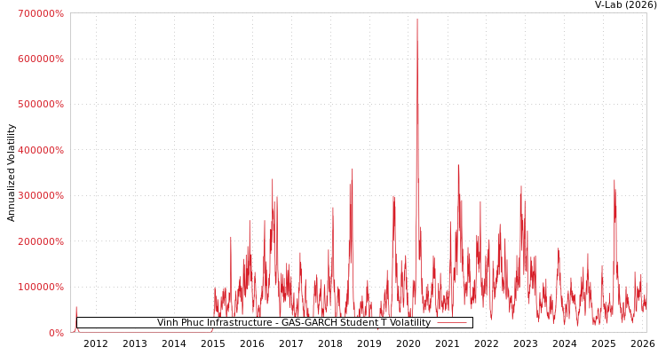 graph of Vinh Phuc Infrastructure GAS-GARCH-T