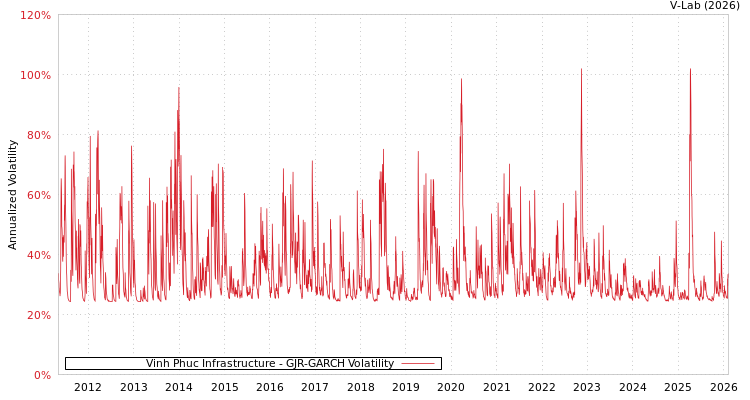 graph of Vinh Phuc Infrastructure GJR-GARCH