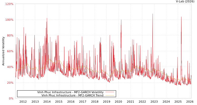graph of Vinh Phuc Infrastructure MF2-GARCH