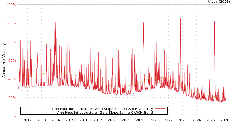 graph of Vinh Phuc Infrastructure S0GARCH