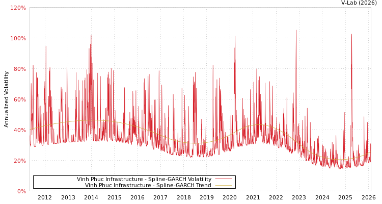 graph of Vinh Phuc Infrastructure SGARCH