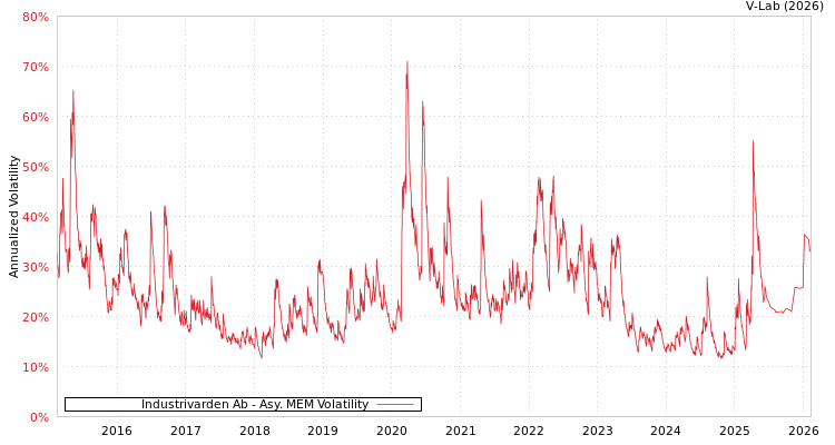 graph of Industrivarden Ab AMEM