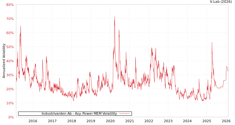 graph of Industrivarden Ab APMEM