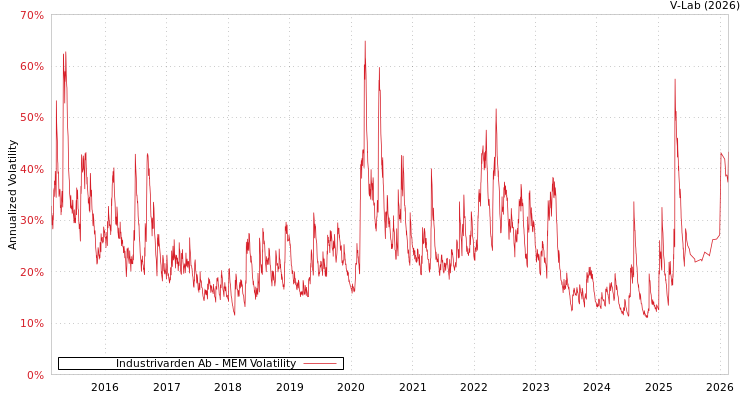 graph of Industrivarden Ab MEM