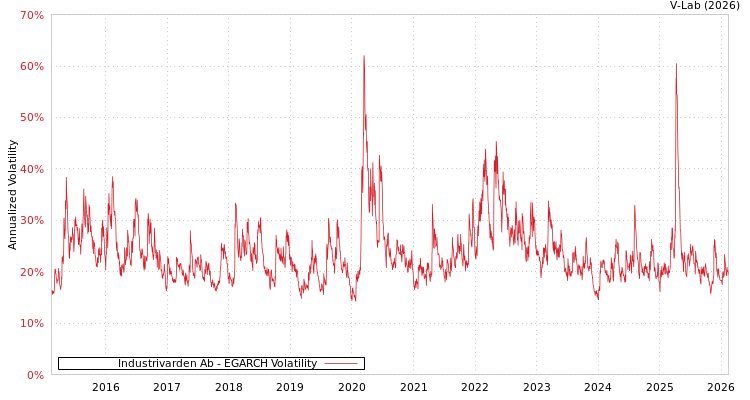 graph of Industrivarden Ab EGARCH