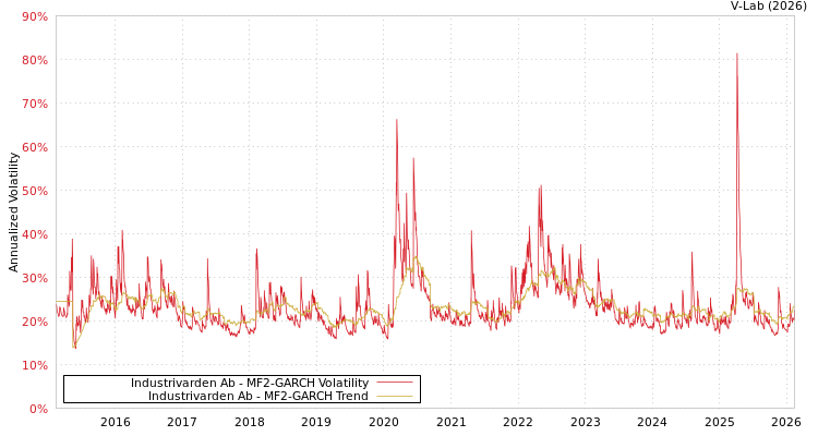 graph of Industrivarden Ab MF2-GARCH