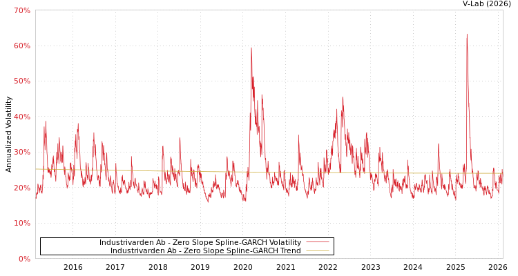 graph of Industrivarden Ab S0GARCH