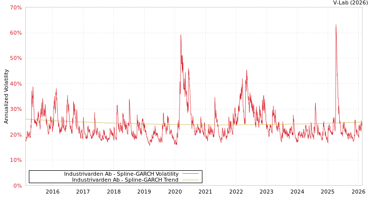 graph of Industrivarden Ab SGARCH