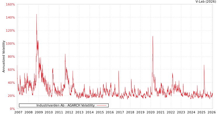 graph of Industrivarden Ab AGARCH