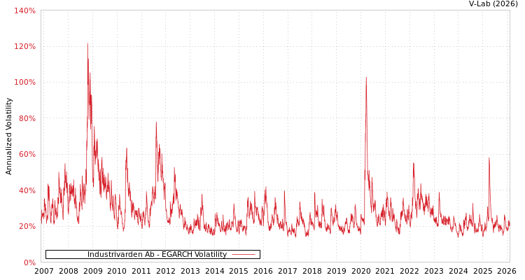 graph of Industrivarden Ab EGARCH