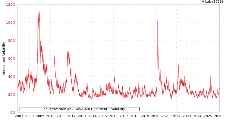 graph of Industrivarden Ab GAS-GARCH-T