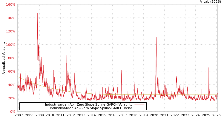 graph of Industrivarden Ab S0GARCH