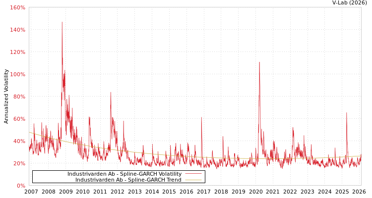 graph of Industrivarden Ab SGARCH