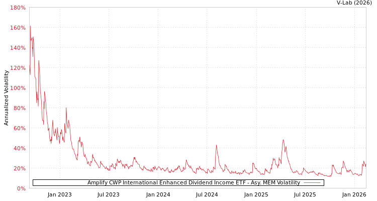 graph of Amplify CWP International Enhanced Dividend Income ETF AMEM