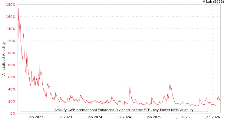 graph of Amplify CWP International Enhanced Dividend Income ETF APMEM