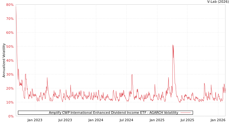 graph of Amplify CWP International Enhanced Dividend Income ETF AGARCH