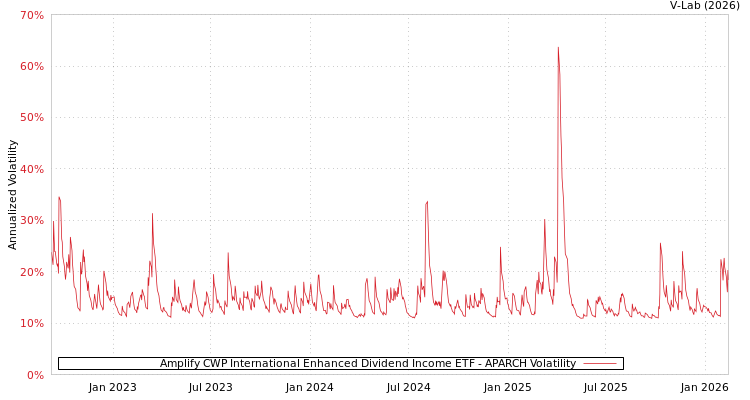 graph of Amplify CWP International Enhanced Dividend Income ETF APARCH