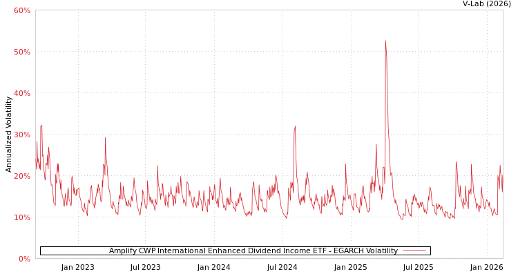 graph of Amplify CWP International Enhanced Dividend Income ETF EGARCH