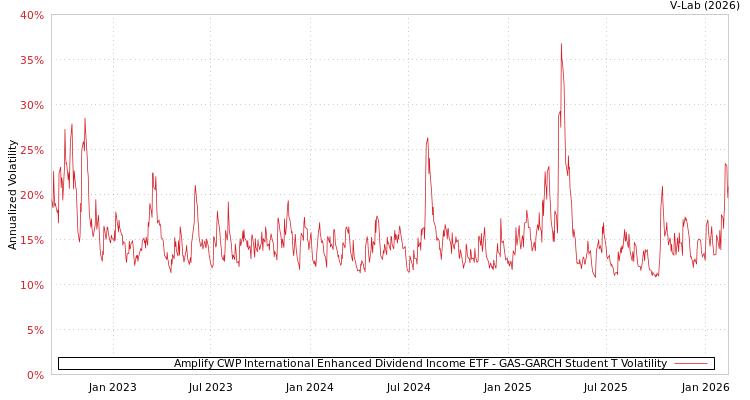 graph of Amplify CWP International Enhanced Dividend Income ETF GAS-GARCH-T
