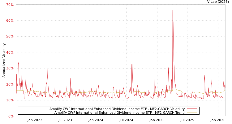 graph of Amplify CWP International Enhanced Dividend Income ETF MF2-GARCH