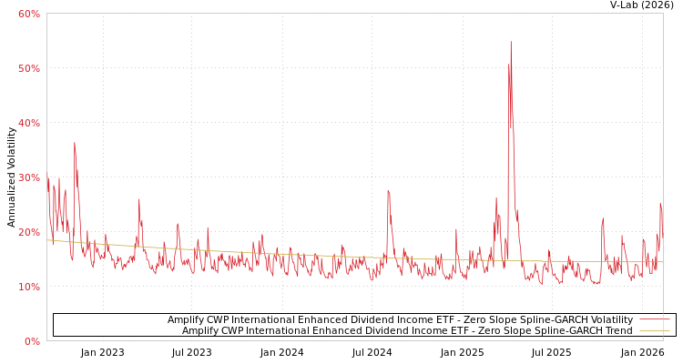 graph of Amplify CWP International Enhanced Dividend Income ETF S0GARCH