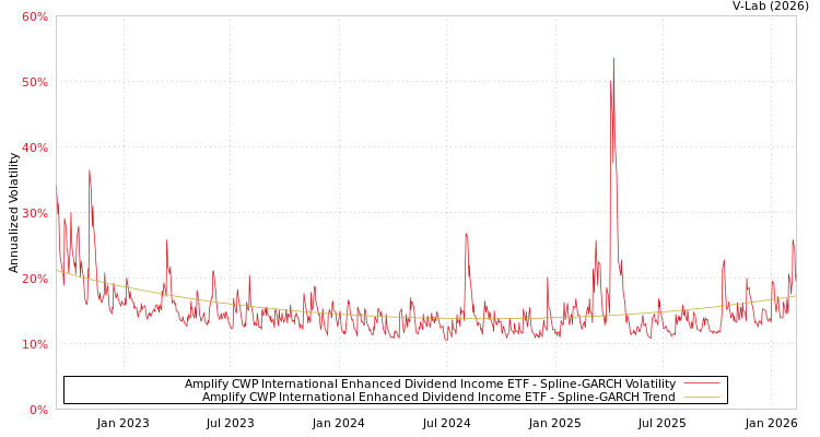 graph of Amplify CWP International Enhanced Dividend Income ETF SGARCH