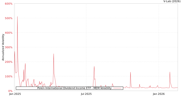 graph of Polen International Dividend Income ETF MEM