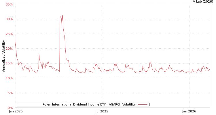 graph of Polen International Dividend Income ETF AGARCH