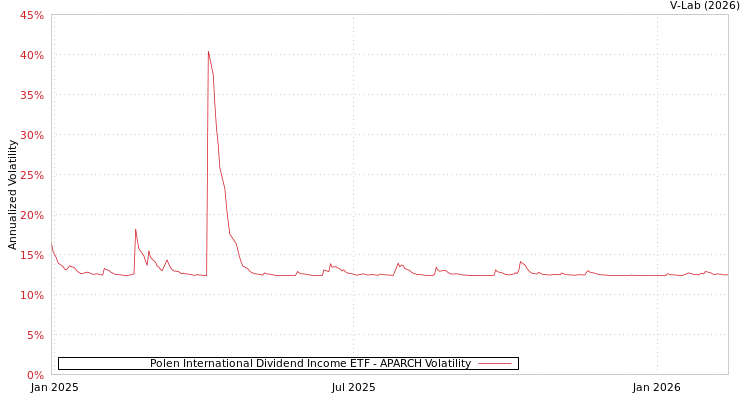 graph of Polen International Dividend Income ETF APARCH