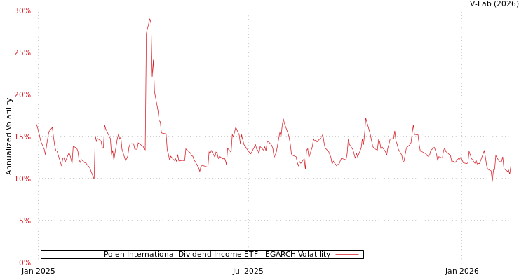 graph of Polen International Dividend Income ETF EGARCH