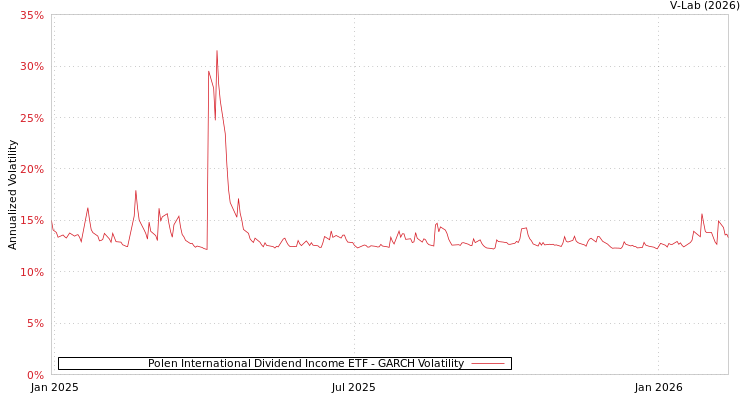 graph of Polen International Dividend Income ETF GARCH