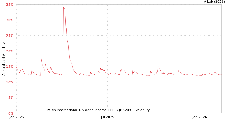 graph of Polen International Dividend Income ETF GJR-GARCH
