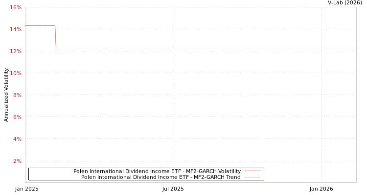 graph of Polen International Dividend Income ETF MF2-GARCH