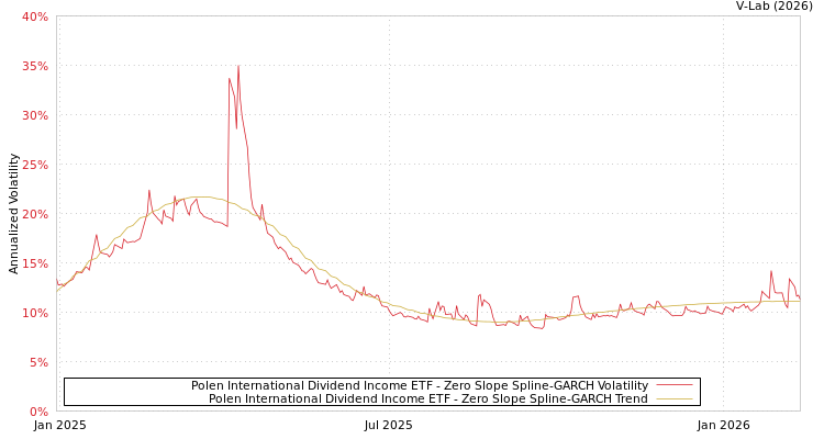 graph of Polen International Dividend Income ETF S0GARCH