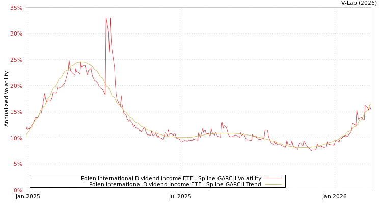 graph of Polen International Dividend Income ETF SGARCH