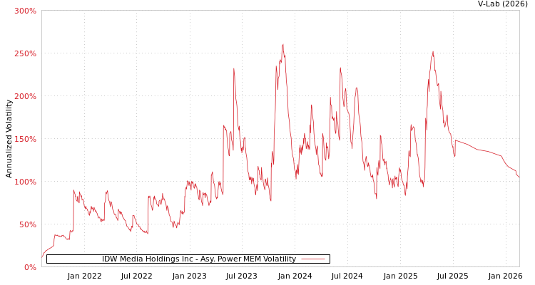 graph of IDW Media Holdings Inc APMEM