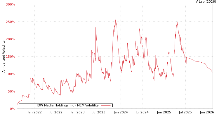graph of IDW Media Holdings Inc MEM