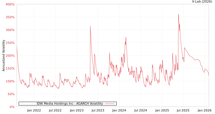 graph of IDW Media Holdings Inc AGARCH