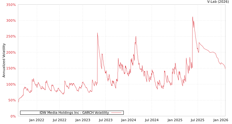 graph of IDW Media Holdings Inc GARCH