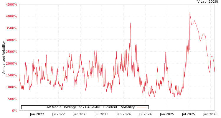 graph of IDW Media Holdings Inc GAS-GARCH-T